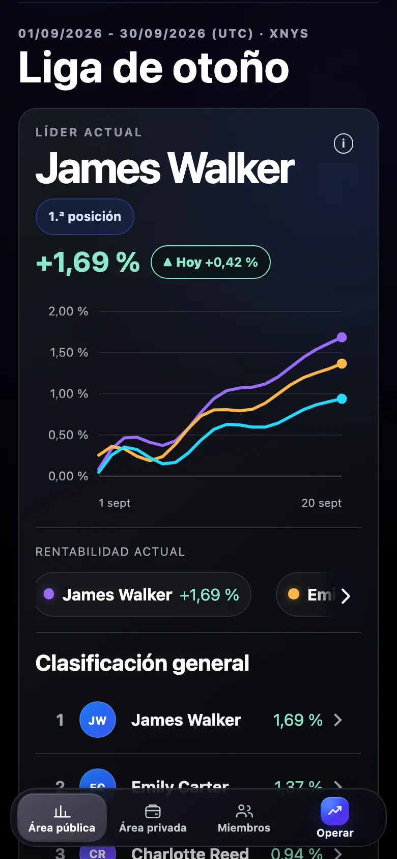 Mobile TradeArena league detail with the main performance chart and fictional American names